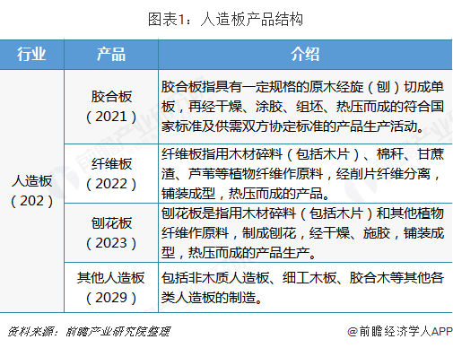 2018年中國人造板行業(yè)發(fā)展現(xiàn)狀與2019年發(fā)展趨勢(shì) 行業(yè)產(chǎn)值穩(wěn)步增長，綠色創(chuàng)新成為主流
